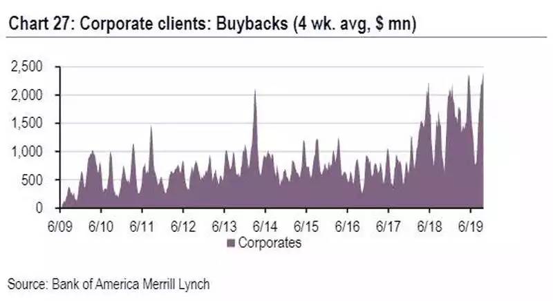 Corporate buybacks