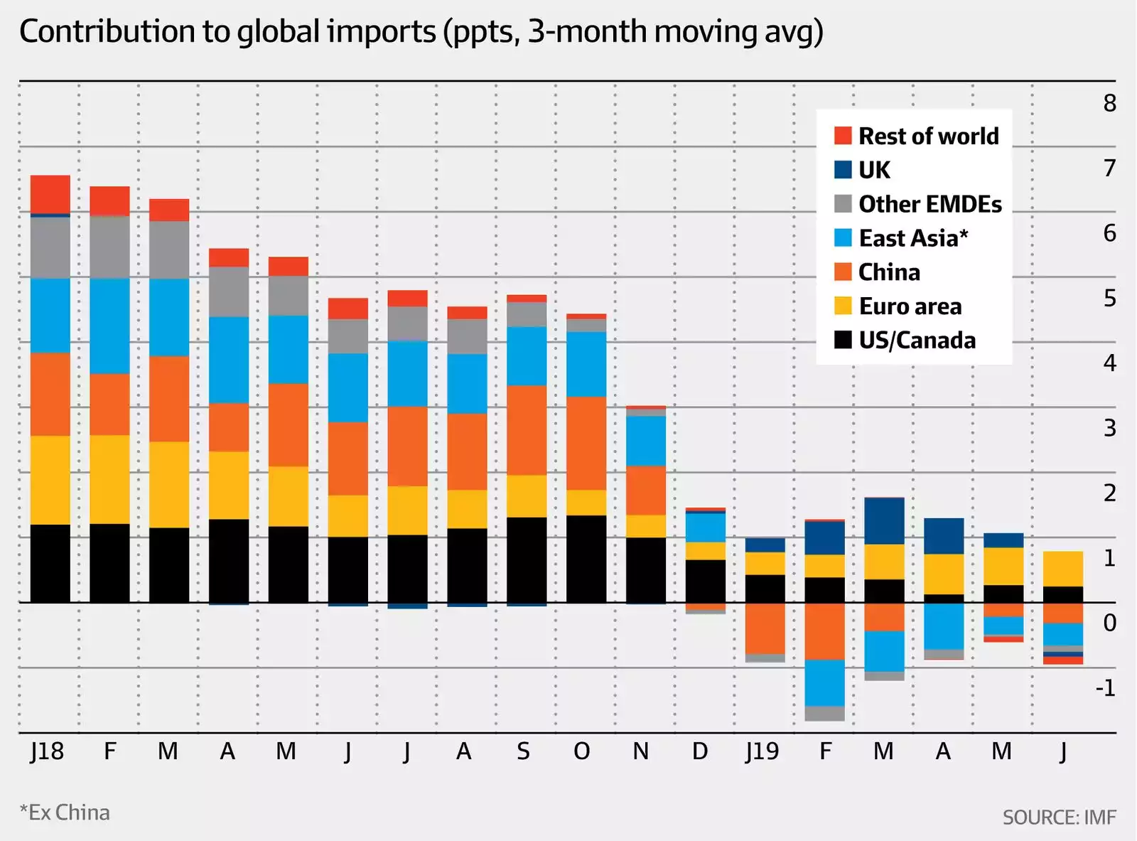 Contribution to global imports