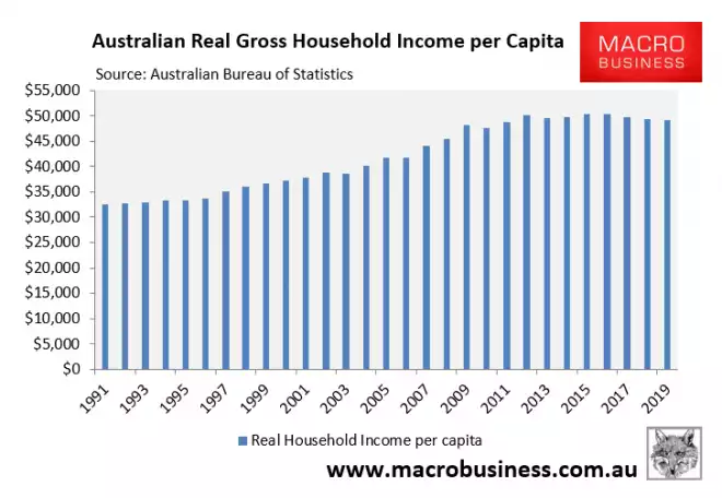 Australia real gross income