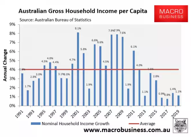 Australia gross house income