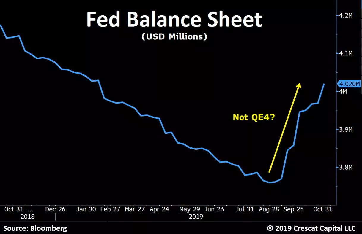Fed Balance
