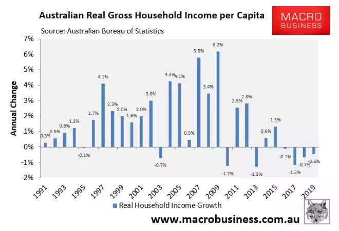 Australia income per capita