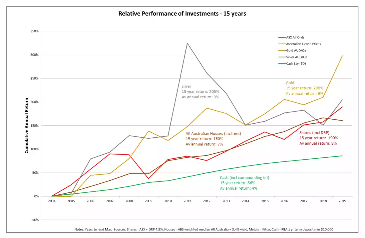 Relative performance investments