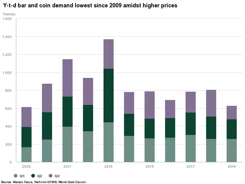 YTD bar and coin demand