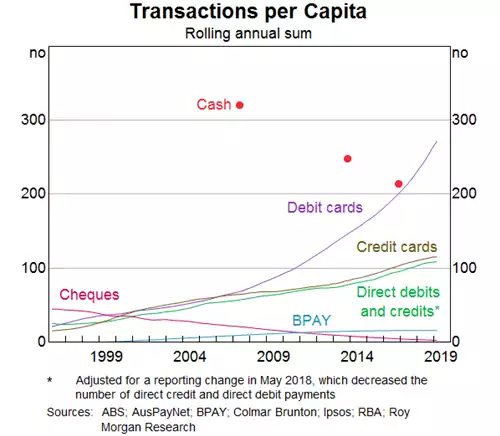 Transactions per capita