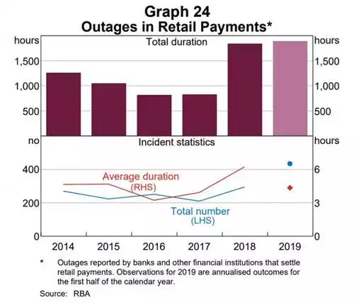 Outages in retail payments