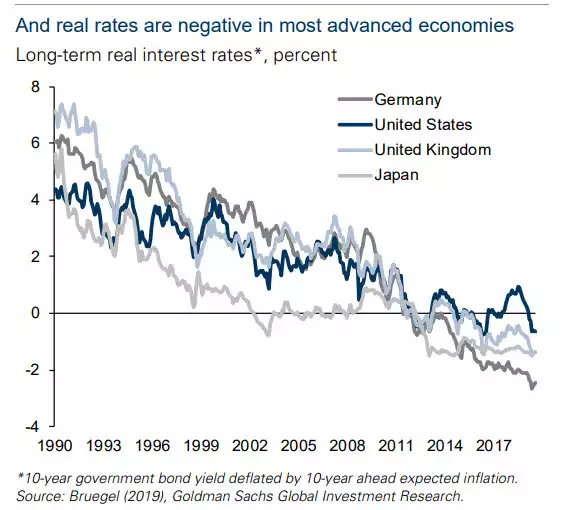 Negative interest rates