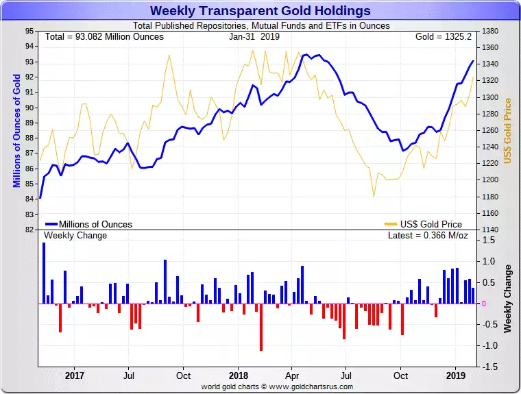 Gold Holdings