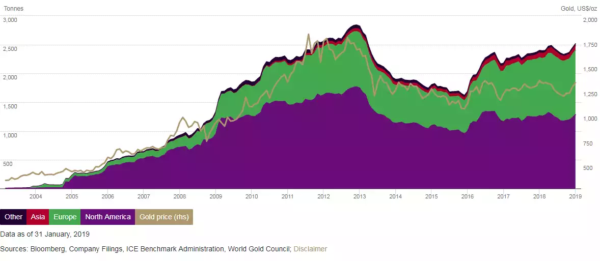 WGC gold holdings