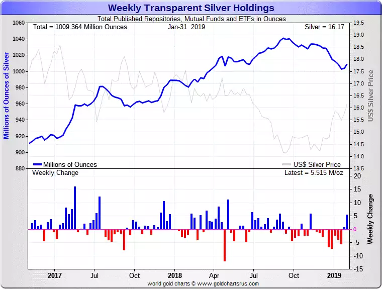 Silver holdings