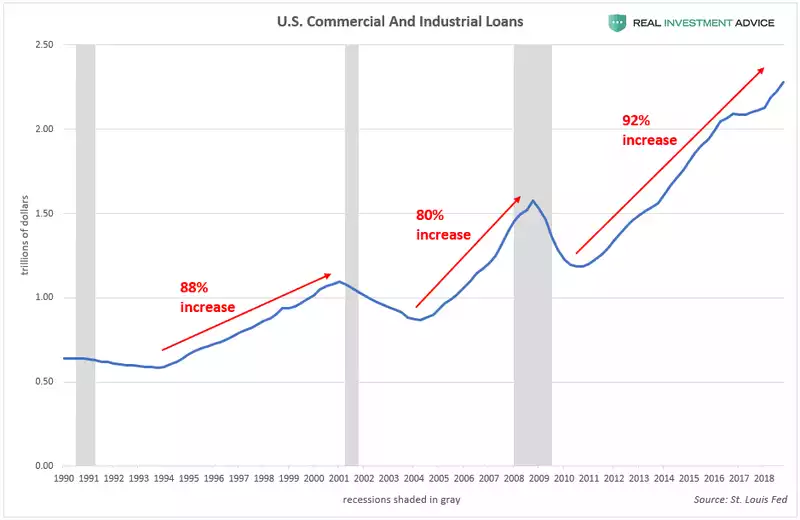 Commercial loans