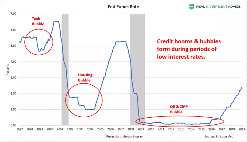 Fed Fund Rate