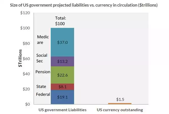 US liabilities
