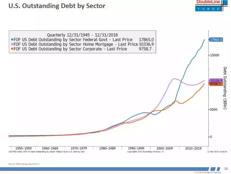 US Debt by sector