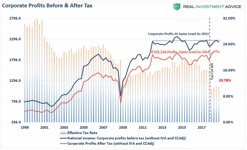 Corporate profits before and after tax