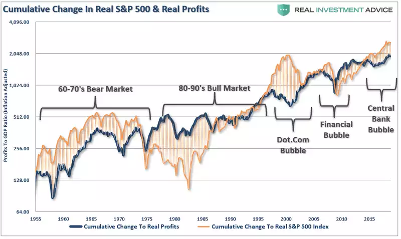 S&P 500 profit cumulative change