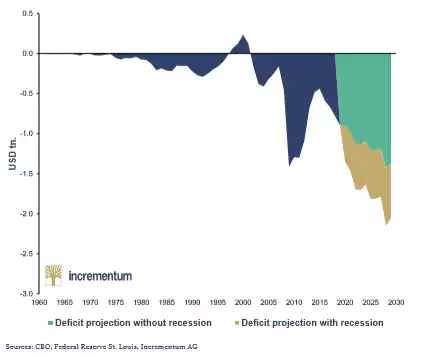 Deficit projection