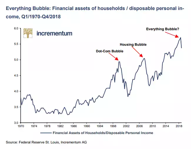 Everything bubble