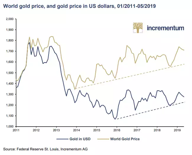 World gold price
