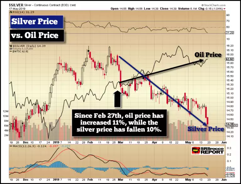 Silver price versus oil price