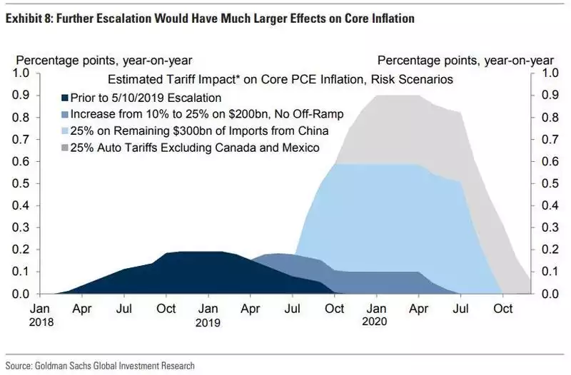 Core inflation