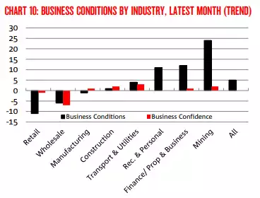 NAB business conditions
