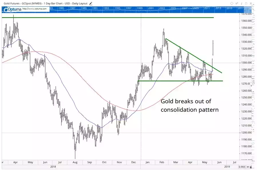 Gold Consolidation