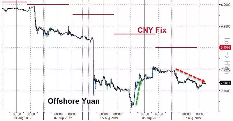 Offshore Yuan
