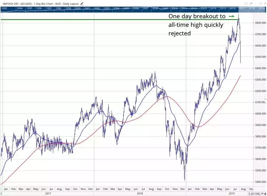 asx200 one day breakout