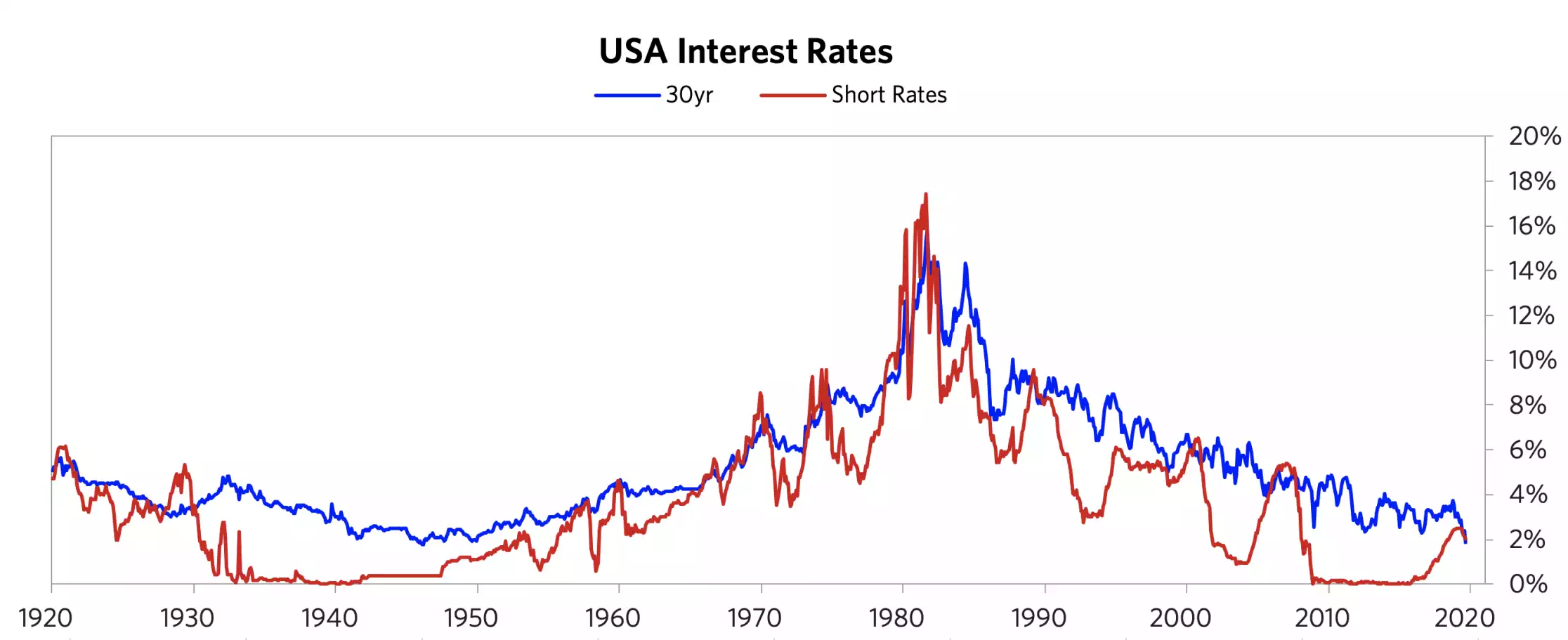 USA interest rates
