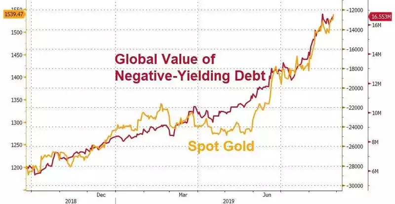 Negative debt yield 
