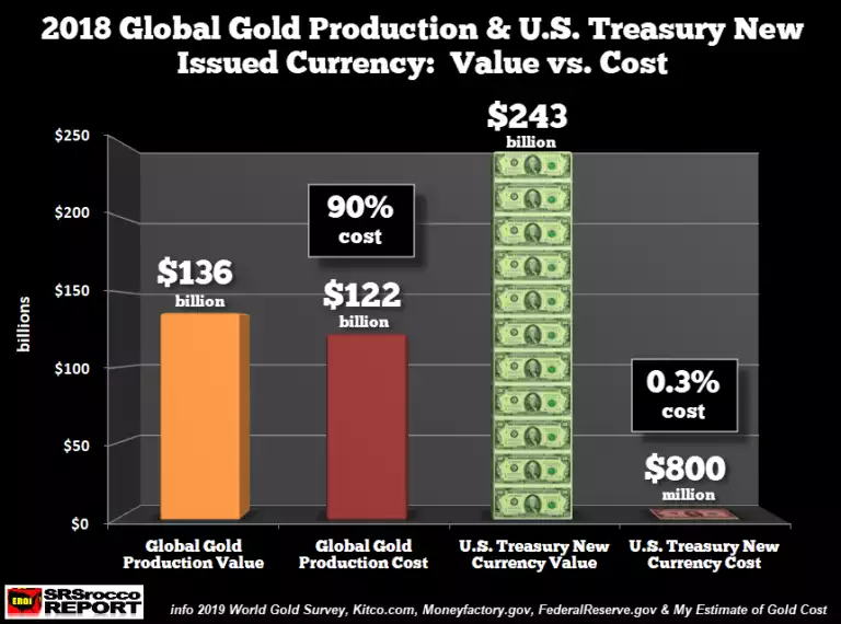 Global gold