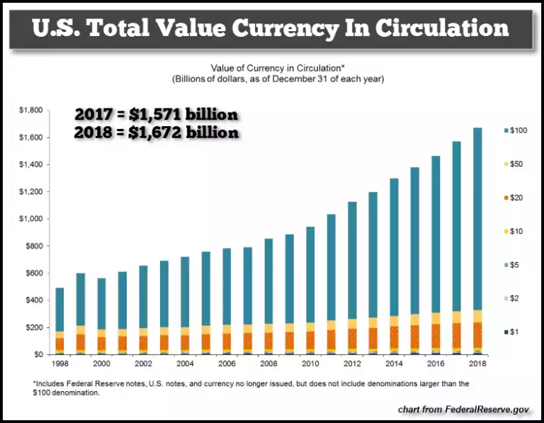 US total value