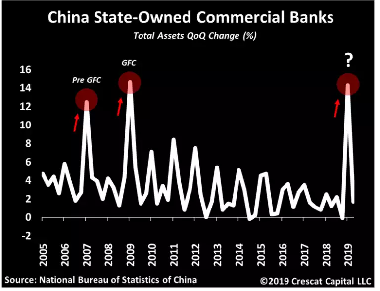 China State owned banks