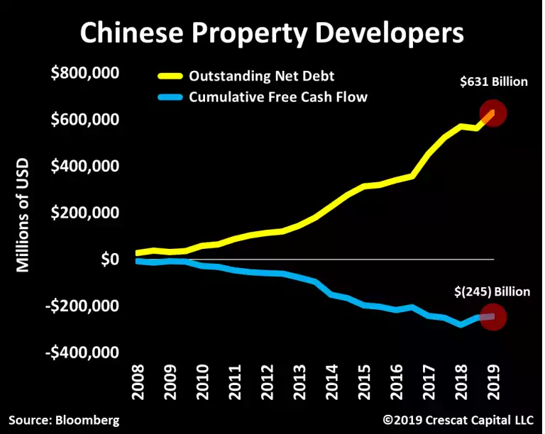 Chinese property developers