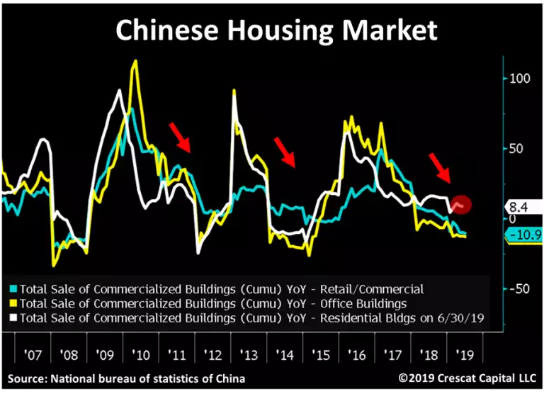 Chinese Housing Market