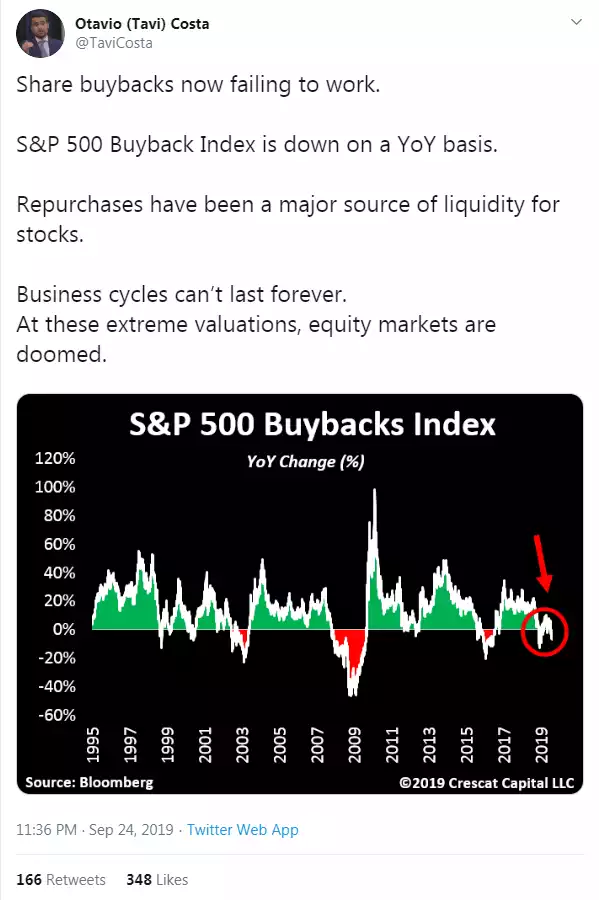 SP 500 buybacks 