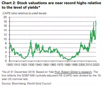 stock valuations are near record high