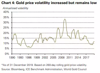 gold price volatility increased