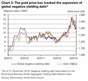 gold price tracked