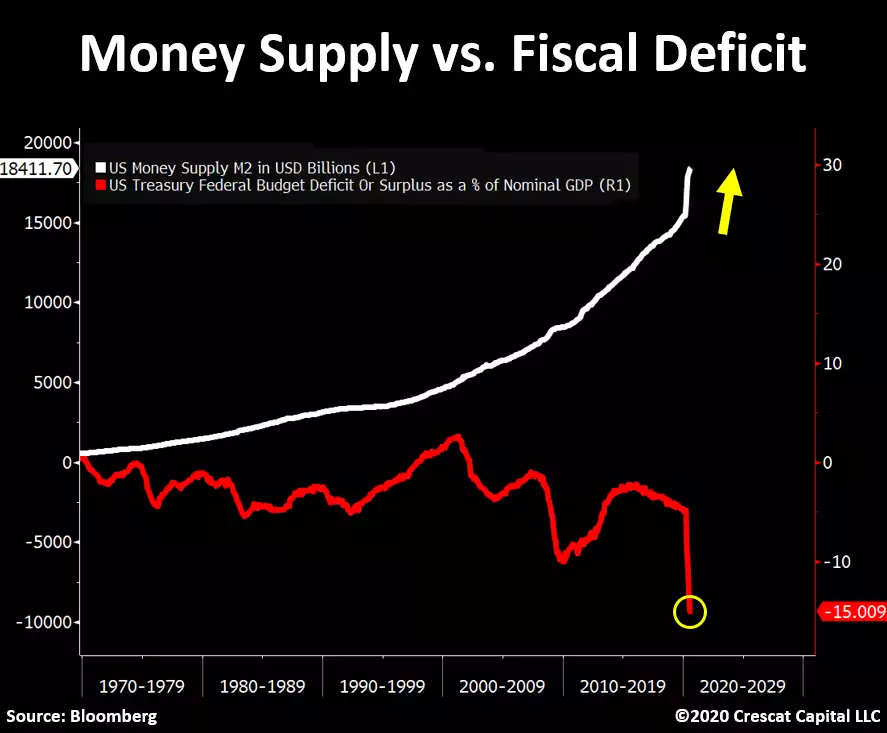 Money Supply Deficit CHart