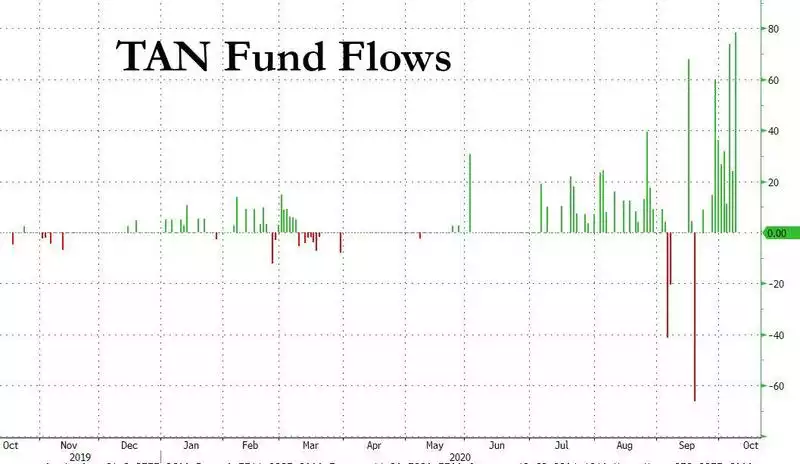 TAN Fund Flows Chart