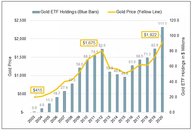 Gold ETF Holdings and Price Chart
