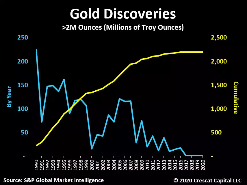 Gold Supply Chart