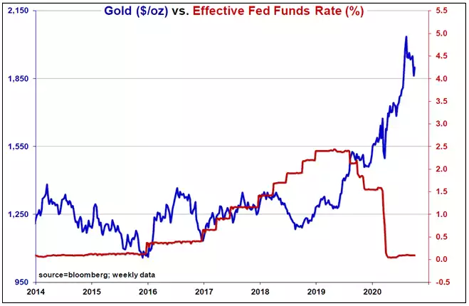 Gold Ounce vs Effective Fed Funds