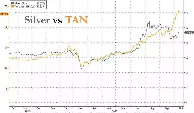 SILVER vs TAN Chart