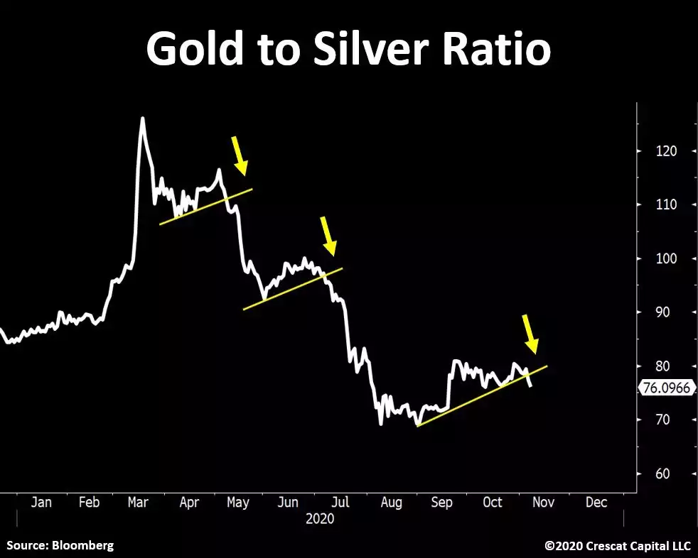 gold to silver ratio