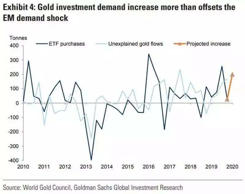 gold investment demand increase