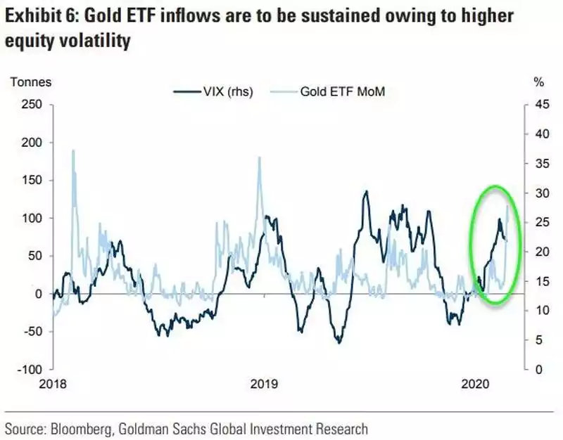 gold eft inflows are to be sustained