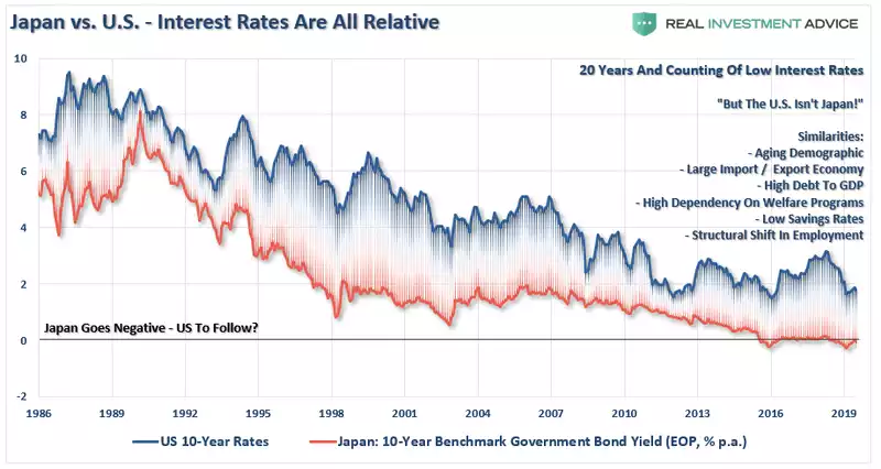 japan vs U.S. Interest rates